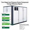 110Kw 3/4/5Bar Screw Type Air Compressor Professional Frequency Conversion Machine